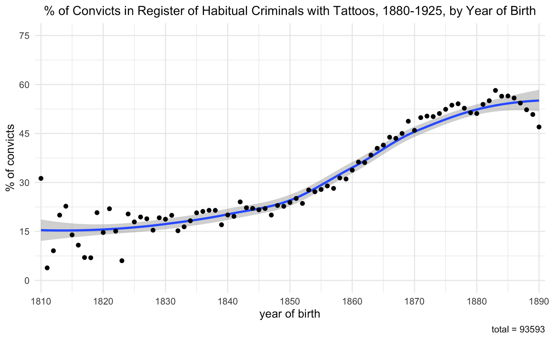 Tattoo popularity over time